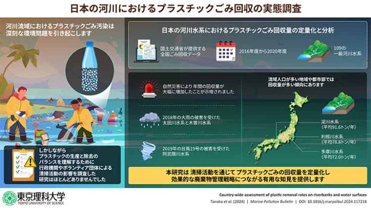 東京理科大、水系で回収されるプラごみ量計測 年間1000トン排出
