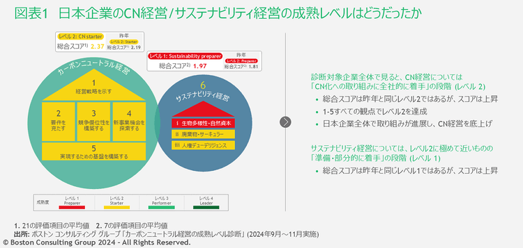 日本企業のCN経営、2年間で成熟度大幅上昇 BCG最新レポート
