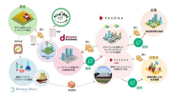 パソナら3社、農業IoTセンサーで水田メタン削減 J-クレジット創出へ