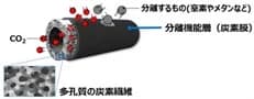 オールカーボンCO2分離膜の量産技術構築へ 東レがパイロット設備を導入