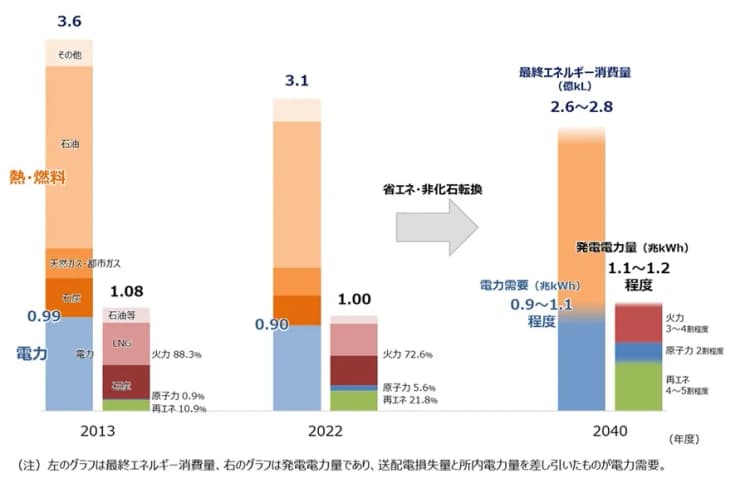 第7次エネルギー基本計画、再エネを最大電源に 太陽光は22〜29%程度