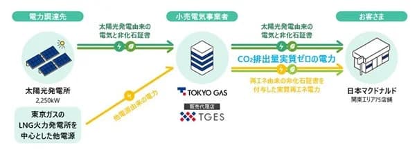 日本マクドナルド、関東75店舗の再エネ化など東京ガスグループと連携協定