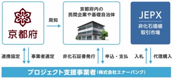 京都府、「非化石証書」共同購入事業を継続 安価・簡易に環境価値調達を支援