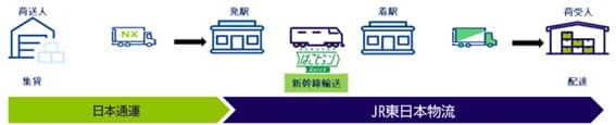 日本通運、新幹線でサステナブルに荷物を即日配達 CO2排出を約95%削減
