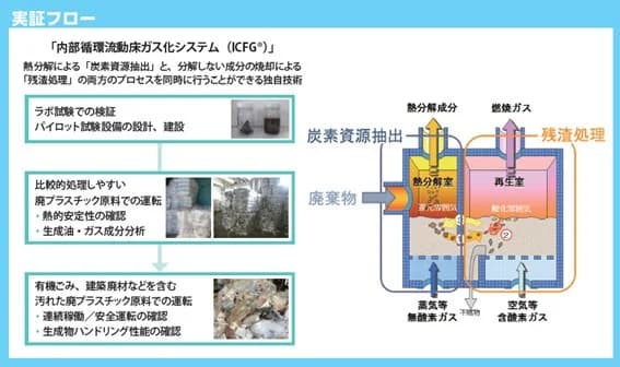 荏原環境プラント、分別・洗浄なし廃プラのケミカルリサイクル実証へ