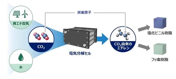 AGC、CO2を原料にエチレン製造へ カナダ・スタートアップと連携