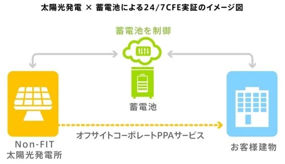 CEC、オフサイトPPAに蓄電池導入 24/7CFE実現に向け実証開始