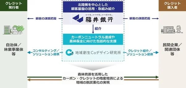 北陸圏の森林活用でカーボンクレジットを地産地消、福井銀行が民間と連携