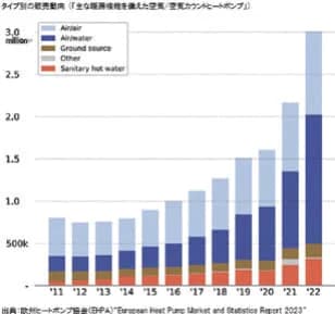 ダイキン、米国で住宅用全館空調の販売好調 その要因とは?
