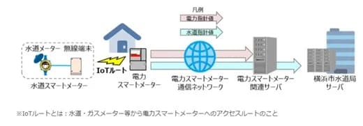 横浜市、1000戸に水道スマートメーターを試験導入 東電PGと共同検証