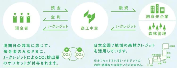 商工中金、国内初・J-クレジット預金開始 預金5000万円で5t相殺