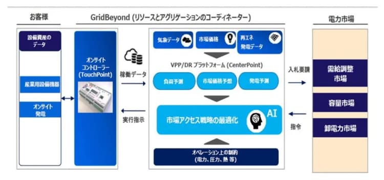 兼松、日本企業のDR支援でアイルランドGridBeyondと協業へ