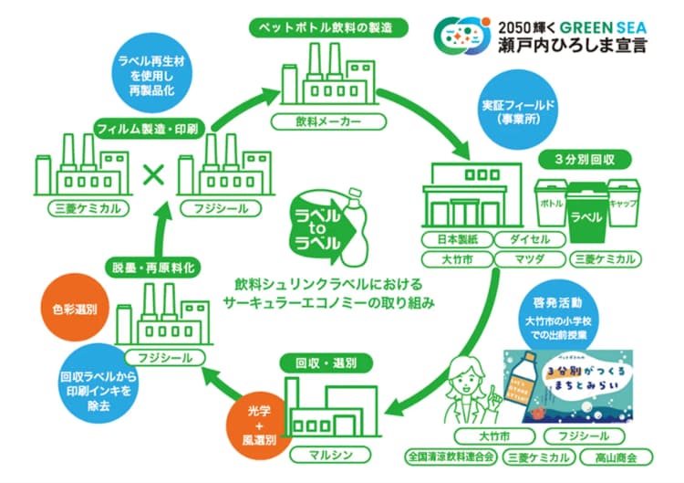 三菱ケミカル、脱墨技術確立に向け飲料ラベル資源循環の実証 広島県で