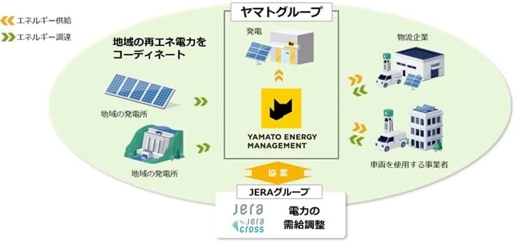 ヤマトHD、再エネ供給の新会社設立 事業者の脱炭素化支援を強化