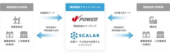 Jパワーなど、再エネに時間的価値を付与 プラットフォーム開発に着手