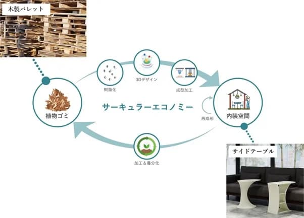 セイノーHD、木製パレットをオフィス家具に Spacewaspと協業