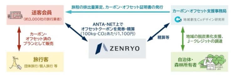 全旅ら、観光業者向けカーボンオフセット支援事業 証明書発行まで一貫支援