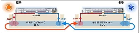 中央開発、地中熱を活用した帯水層蓄熱システムを脱炭素化ツールとして促進