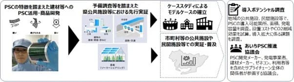 ペロブスカイト太陽電池普及拡大に向けて アイシンら3社プロジェクト開始