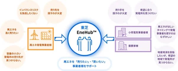 東芝ESS、再エネ売買の支援開始 マッチングサイト公開