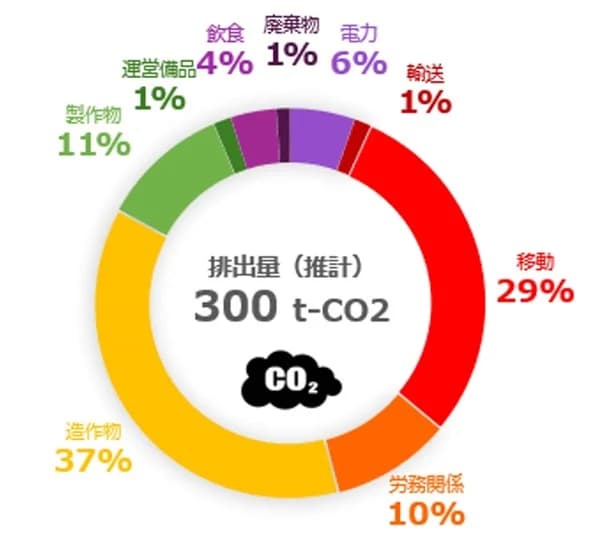 NTT Com、DX促進イベントでのCO2約300トンをオフセット