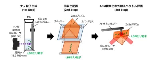 芝浦工大ら、ナノプラスチックの特性分析で新手法を提案 環境影響解明に期待