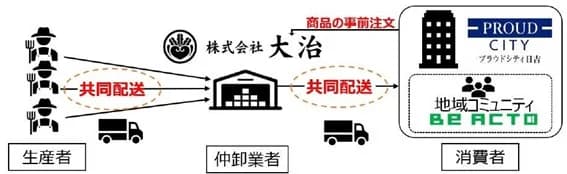 野村不動産、マンションで農産物共同配送を実証 配送コスト・食品ロス軽減へ