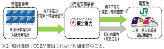 JR東日本がオフサイトPPA拡充、再エネ電力で初の新幹線運行 ルミネにも