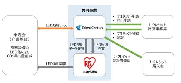 東京センチュリーとアイリスオーヤマ、J-クレジット創出事業で協業