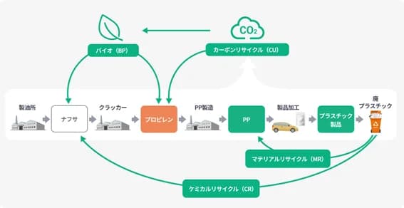 日本ポリケムグループ、環境負荷低減ポリプロピレンの新ブランド発表