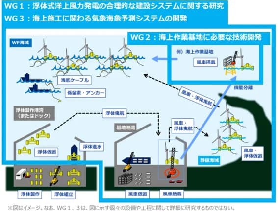 国交省、浮体式洋上風力を大量導入へ 建設システムの技術研究組合を認可