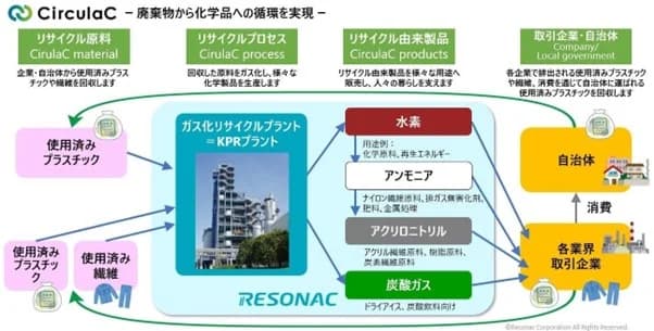 レゾナック、使用済みプラ再生事業「CirculaC」を立ち上げ 製品化へ
