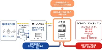 SOMPO系、企業のGHG算定でインボイス社と連携
