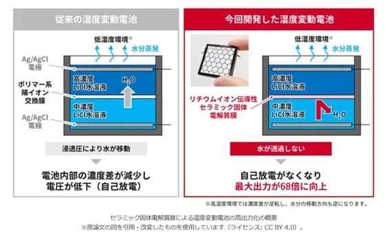 産総研、「湿度変動電池」の出力68倍に 暗部でも安定供給可能