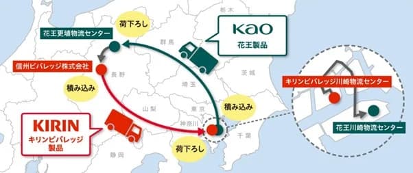 花王とキリンが拠点間輸送で協業 トラック300台・15%CO2削減へ