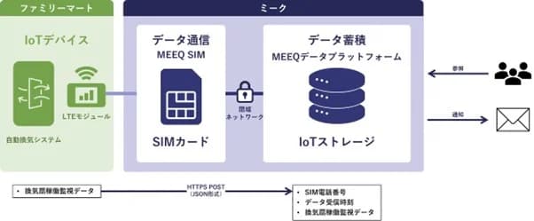 ファミマ、CO2換気制御で店舗の節電強化 遠隔監視システムも導入