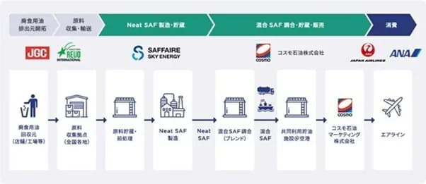 日本初の国産SAF、2025年度から供給開始 国内エアラインへ