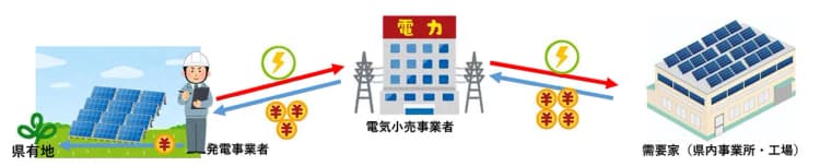 宮城県、環境価値の県外流出を危惧 新たに地産地消型PPA事業実施へ