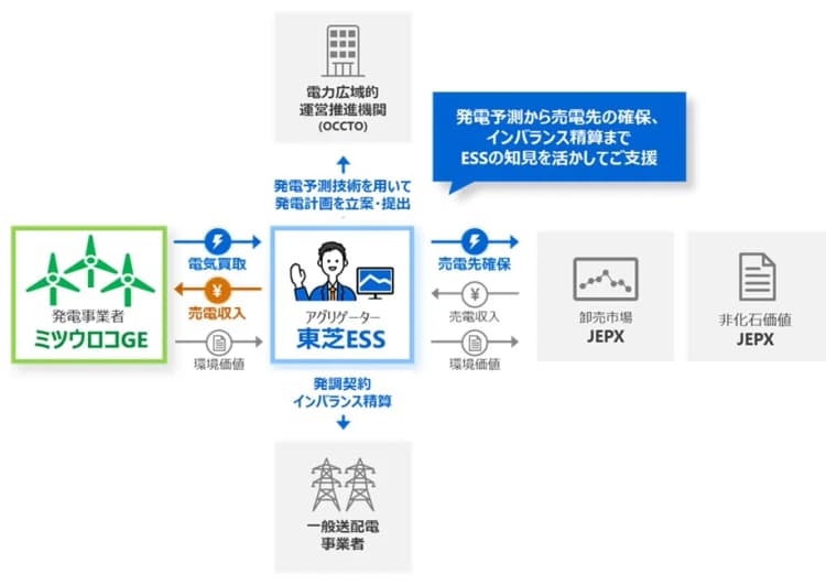 東芝ESS、AI活用で再エネ電力の売買を最適化 ミツウロコ系から受注