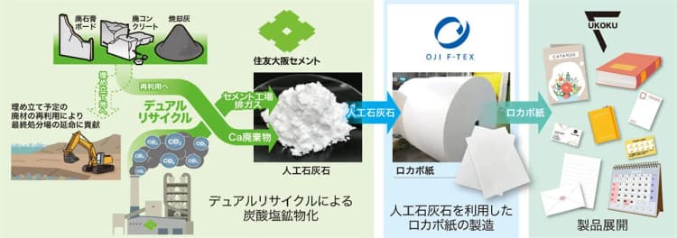 住友大阪セメントら、CO2再資源化人工石灰石を使用した紙を開発 世界初