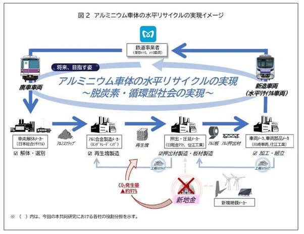 東京メトロら7社、アルミニウム車体の水平リサイクルに向け共同研究