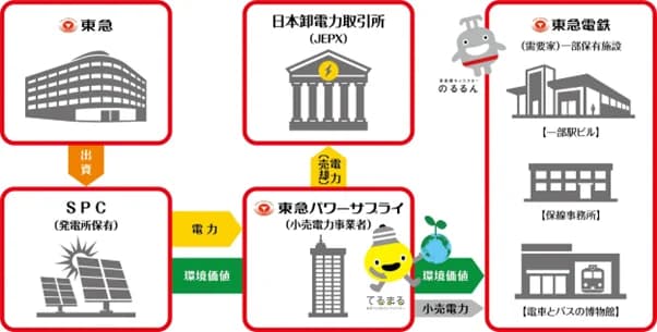 東急グループ、100%再エネ電力で自産自消実現へ バーチャルPPA活用