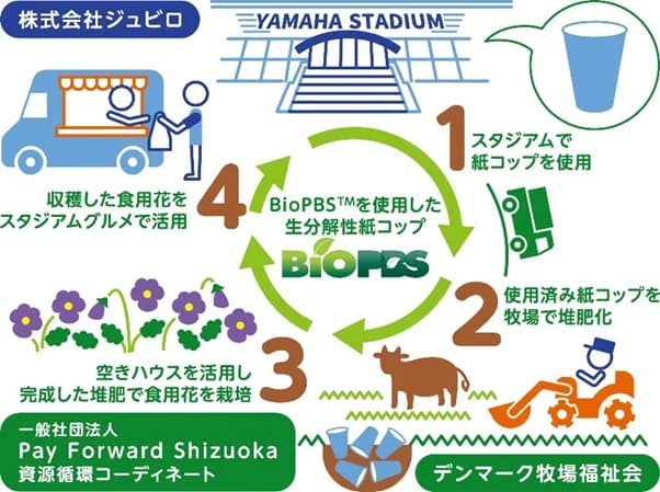 生分解性紙コップを堆肥化、食用花栽培で提供 ジュビロ公式戦で資源循環実証