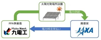 九電工初のオンサイトPPA、種子島宇宙センターに供給開始