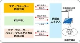 エア・ウォーター、4MW太陽光導入 オンサイトPPAでグループ各社に供給