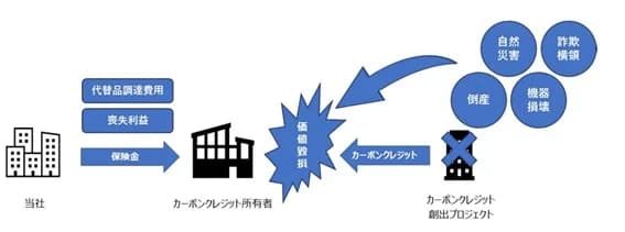 東京海上、カーボンクレジット価値毀損時の損害を補償 新保険開発