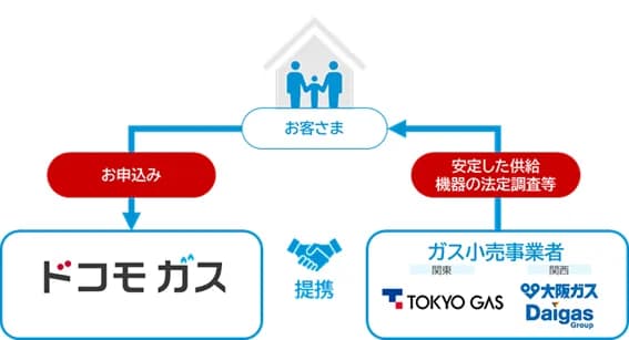 NTTドコモ、ガス事業参入 dポイント経済圏拡大図る
