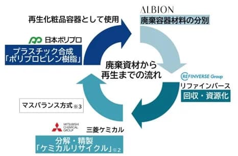 日本ポリプロ、化粧品容器の資源循環型モデル構築へ アルビオンらと協業開始
