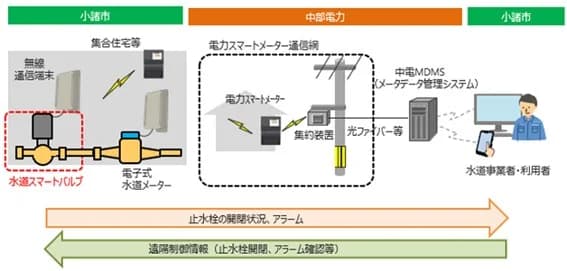 中部電ら、遠隔で水道栓を開閉・スマートメーター活用 長野県小諸市で実証