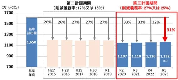 都キャップ&トレード制度、23年度CO2排出31%減 義務率以上を継続